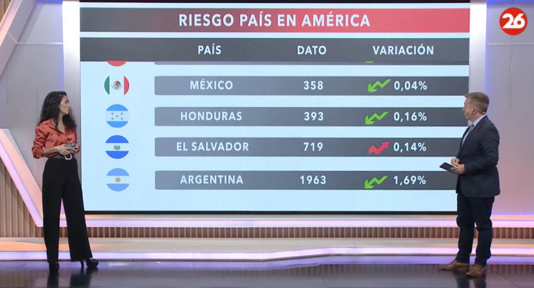 Riesgo país. Foto: Canal 26