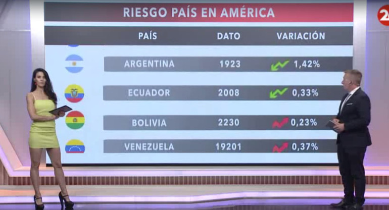 Riesgo país 08/12/23. Foto: Canal 26