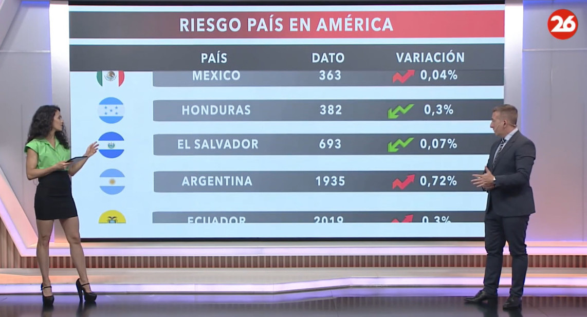 Riesgo país 11/12/23.