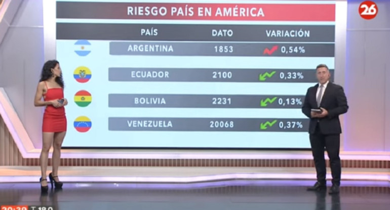 El riesgo país en las naciones del continente americano. Foto Canal 26.