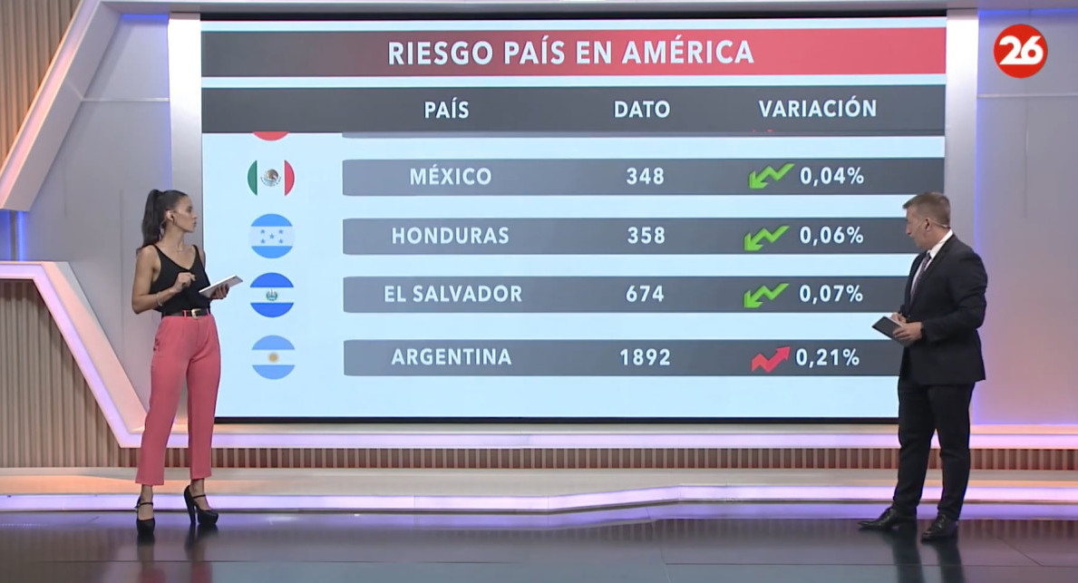 Riesgo país 28/12/23. Foto: Canal 26