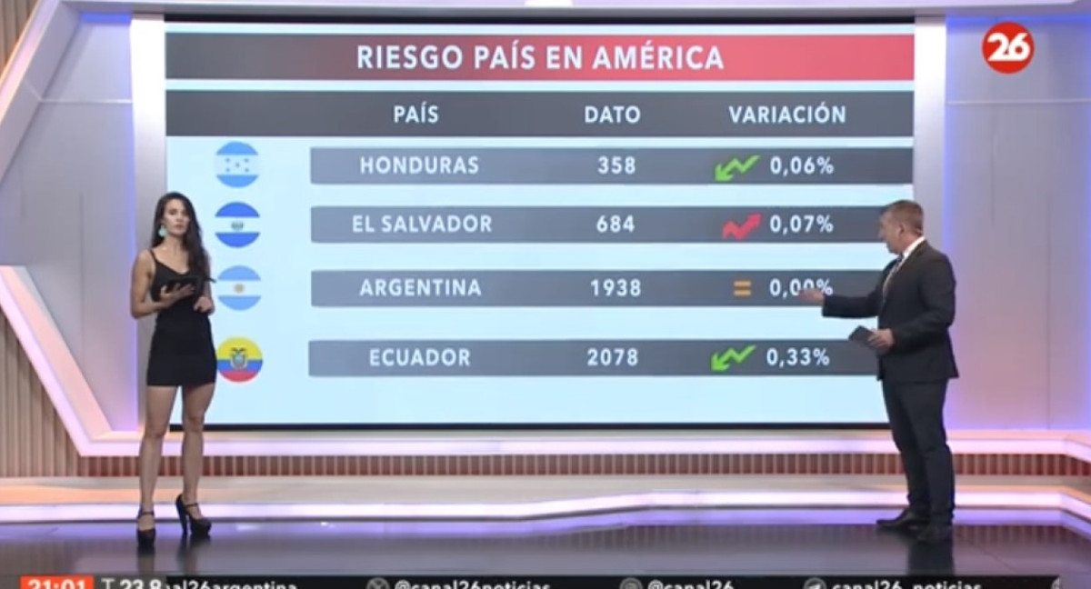 El riesgo país en las naciones del continente americano. Foto Canal 26.