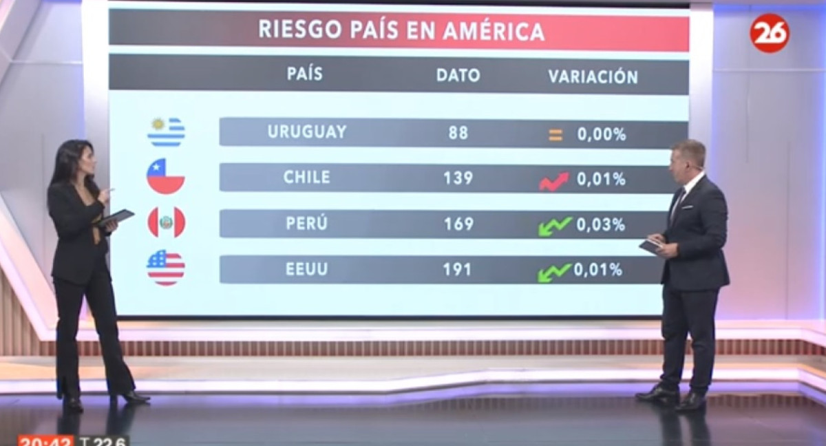 El riesgo país en las naciones del continente americano. Foto Canal 26.