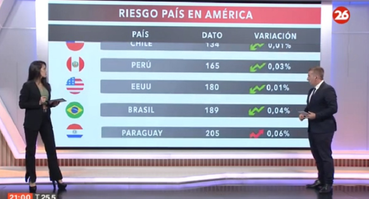 El riesgo país en las naciones del continente americano. Foto Canal 26.