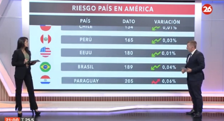 El riesgo país en las naciones del continente americano. Foto Canal 26.