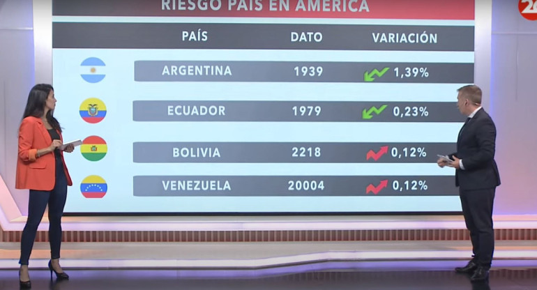 Riesgo país; lunes 22 de enero de 2024. Foto: captura de video.