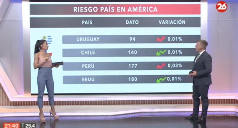 El riesgo país en las naciones del continente americano. Foto Canal 26.