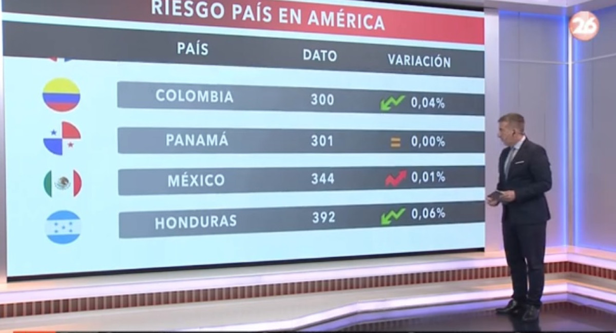 El riesgo país en las naciones del continente americano. Foto Canal 26.