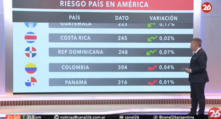 Riesgo País en el continente americano - 07-02-24. Foto: Captura de video.