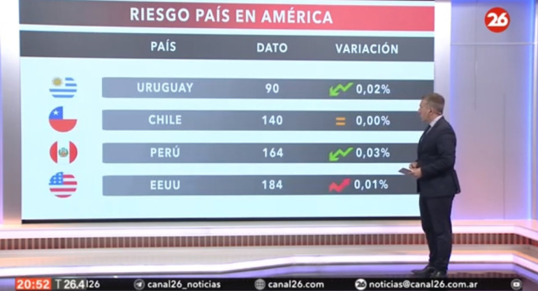 El riesgo país en las naciones del continente americano. Foto Canal 26.