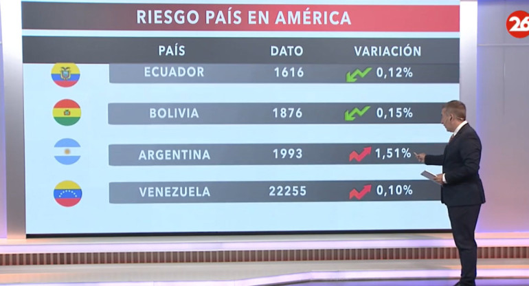 Riesgo país. Foto: captura Canal 26