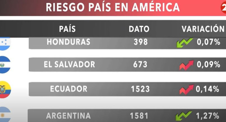 Riesgo país del lunes 18 de marzo de 2024. Foto: captura de video.