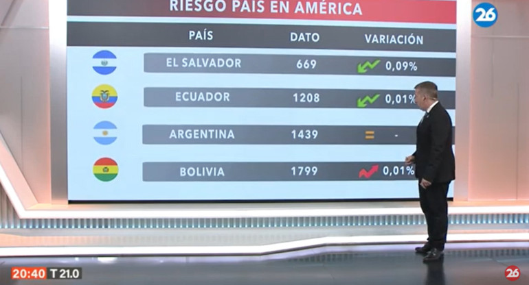 Riesgo país. Foto: captura Canal 26