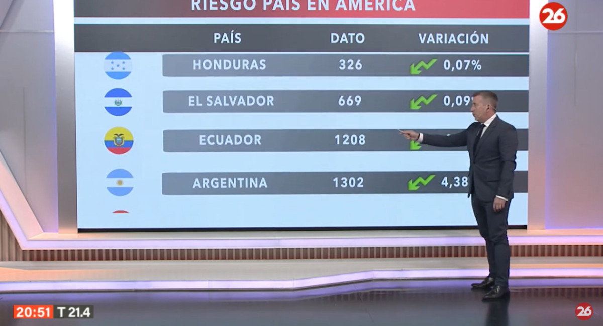 Riesgo país. Foto: captura Canal 26