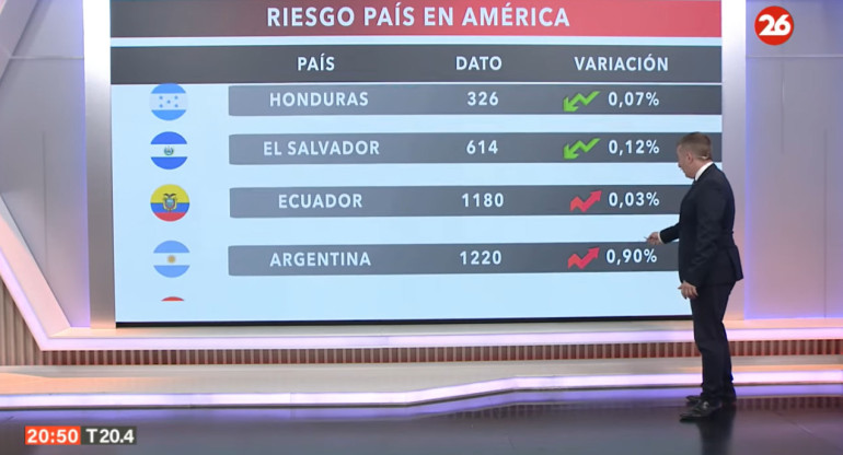 Riesgo país. Foto: captura Canal 26