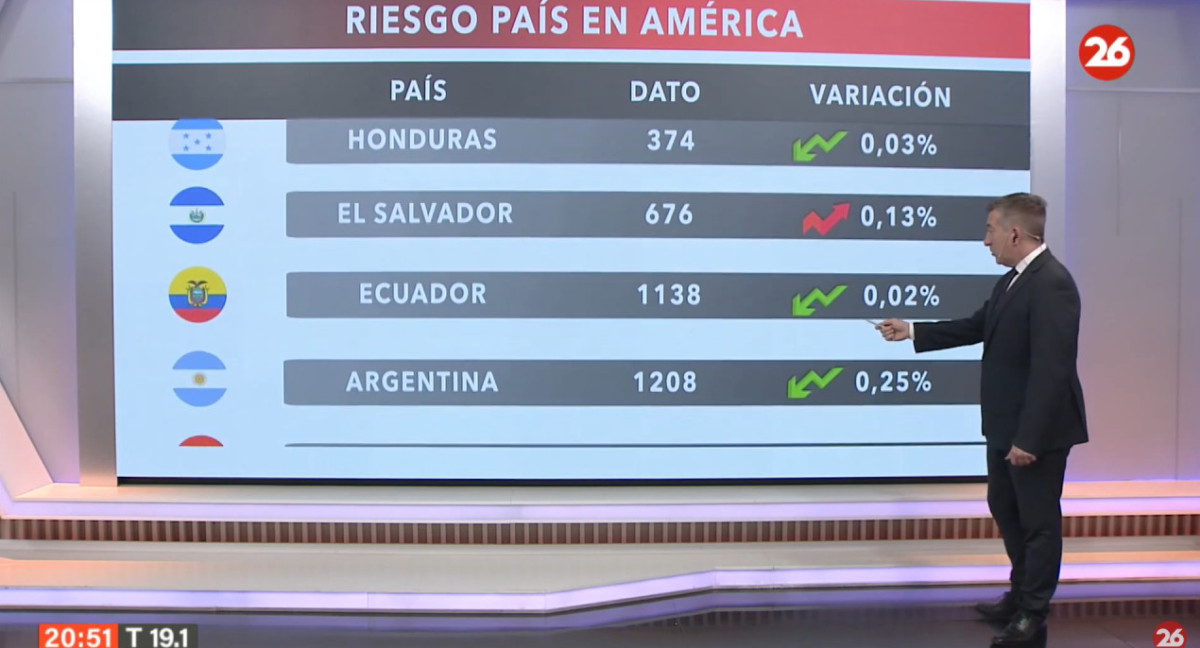 Riesgo país del lunes 29/04/2024. Foto: captura Canal 26