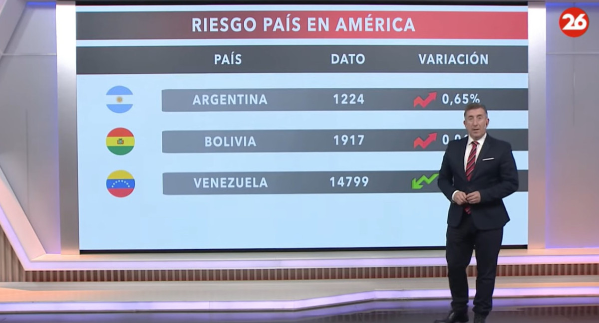 El riesgo país en las naciones del continente americano, hoy miércoles 1 de mayo de 2024.