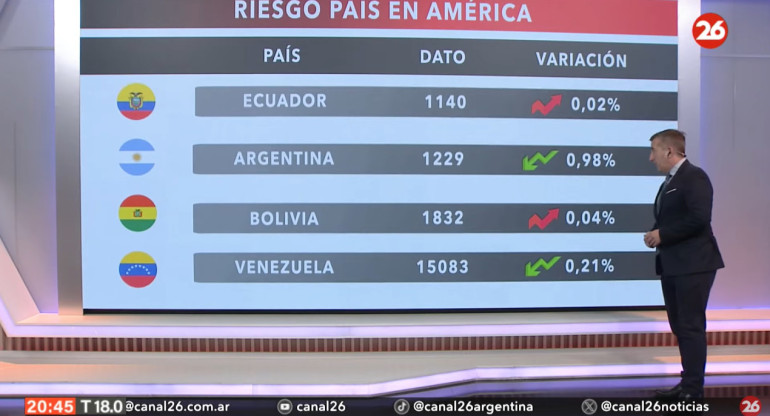 Riesgo país del día lunes 06/05/2024. Foto: captura Canal 26.