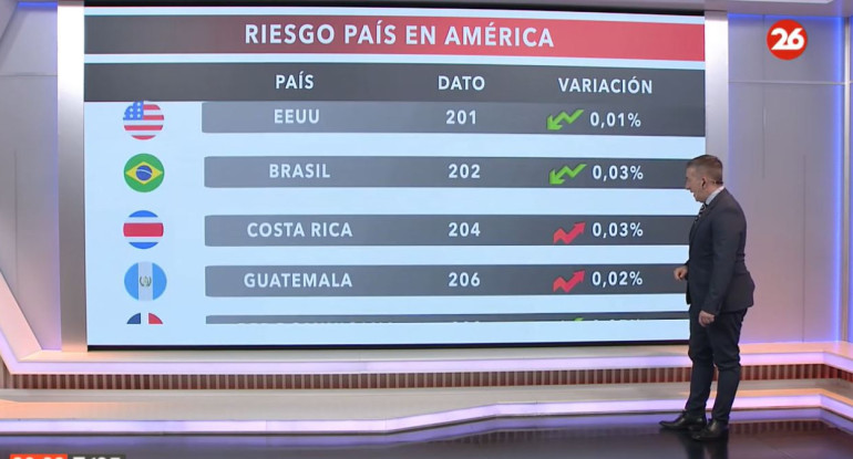 El riesgo país en las naciones del continente americano. Foto: captura, Canal26.