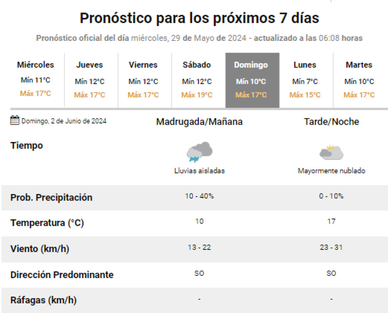 Clima para el domingo. Foto: SMN.