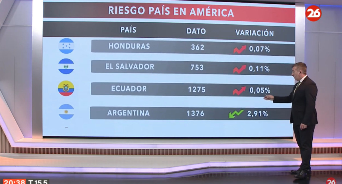 Riesgo país. Foto: captura Canal 26