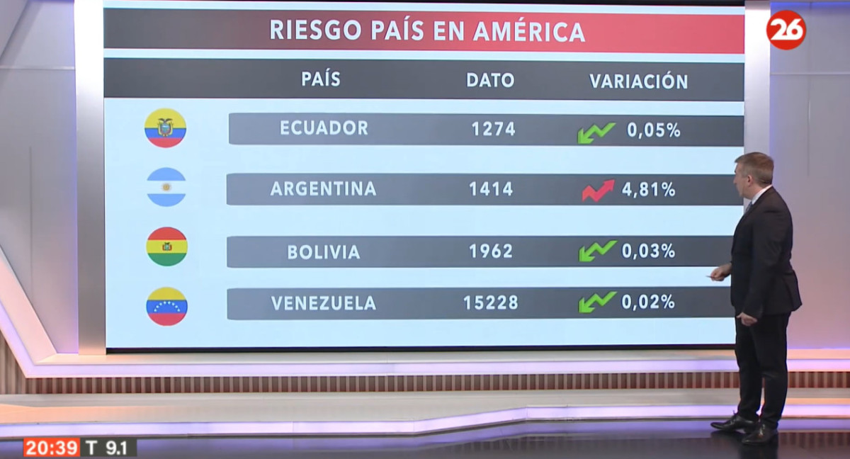 Riesgo país del día lunes 03/06/2024. Foto: Canal26.