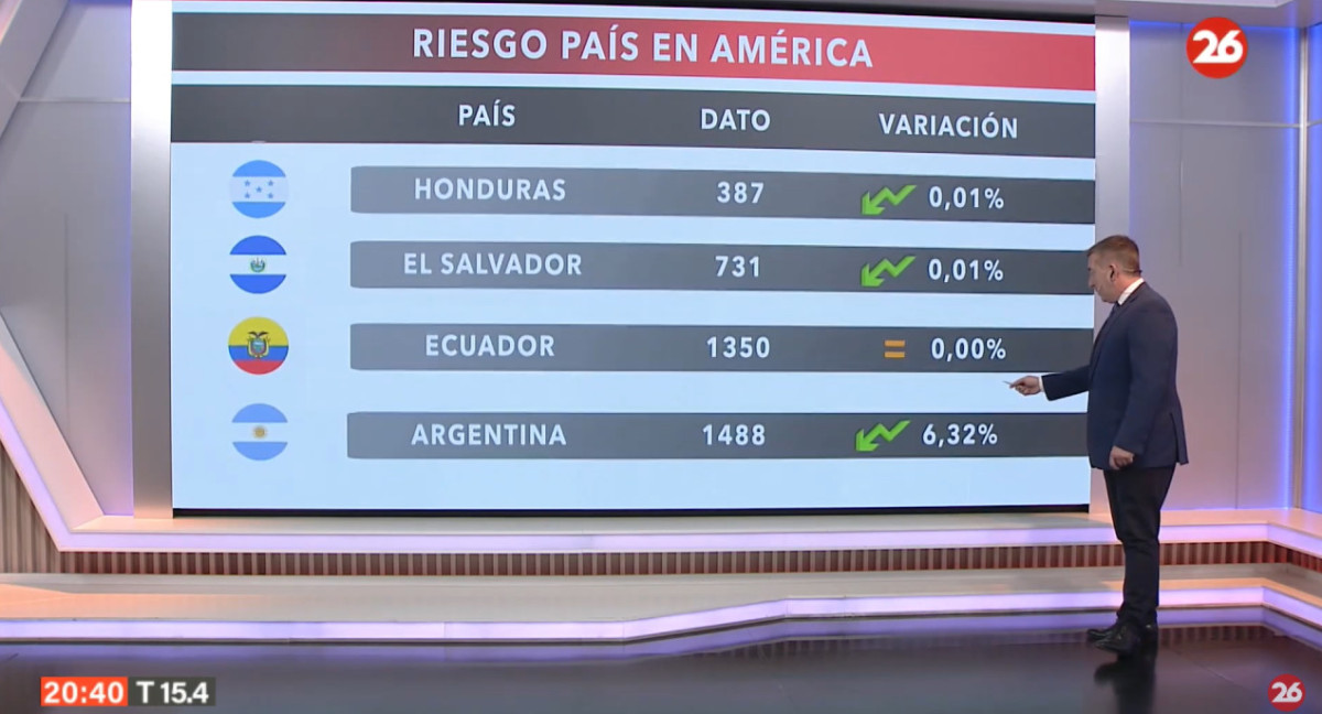 Riesgo país del lunes 10 de junio de 2024. Foto: Canal 26.