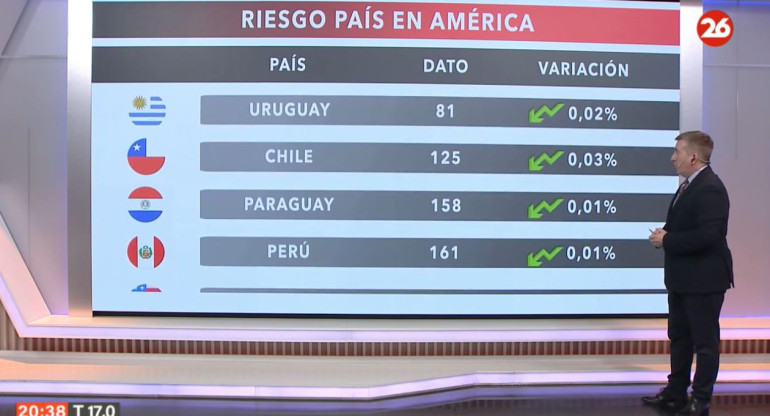 Riesgo país en los países de América, hoy martes 11 de junio de 2024.