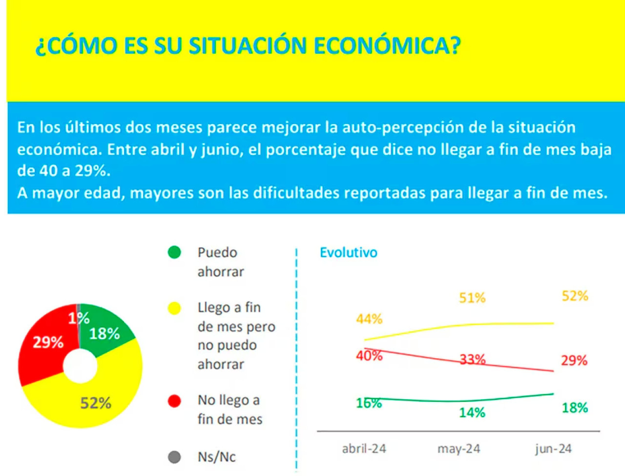 Sondeo sobre situación económica. Foto: Opina Argentina