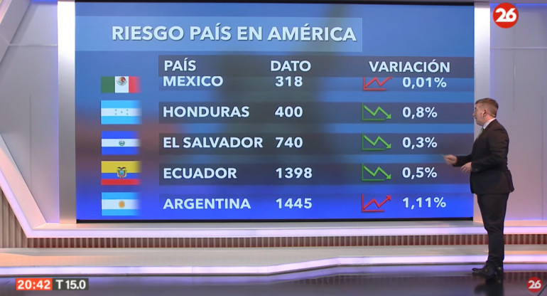 Riesgo país del jueves 27 de junio de 2024. Foto: Canal 26.