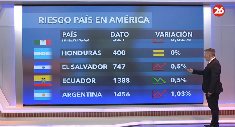 Riesgo país del viernes 28 de junio de 2024. Foto: Canal 26.