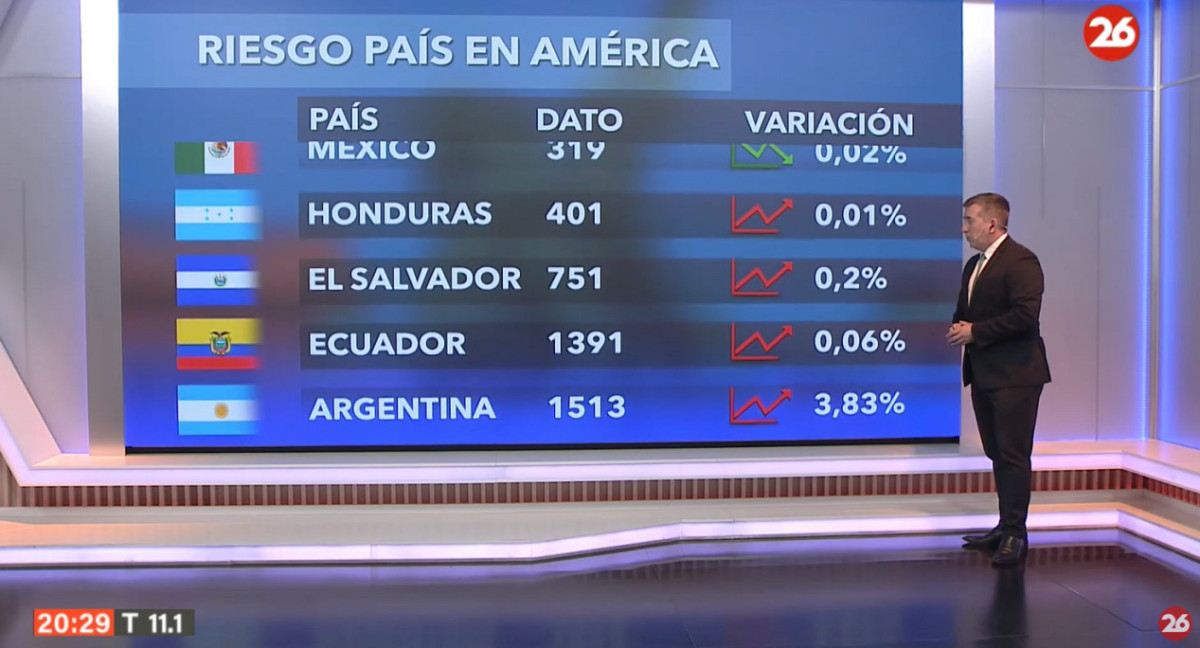 Riesgo país del lunes 1 de julio de 2024. Foto: Canal 26.