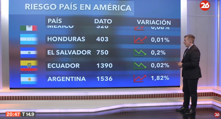 Riesgo país del martes 2 de julio de 2024. Foto: Canal 26.