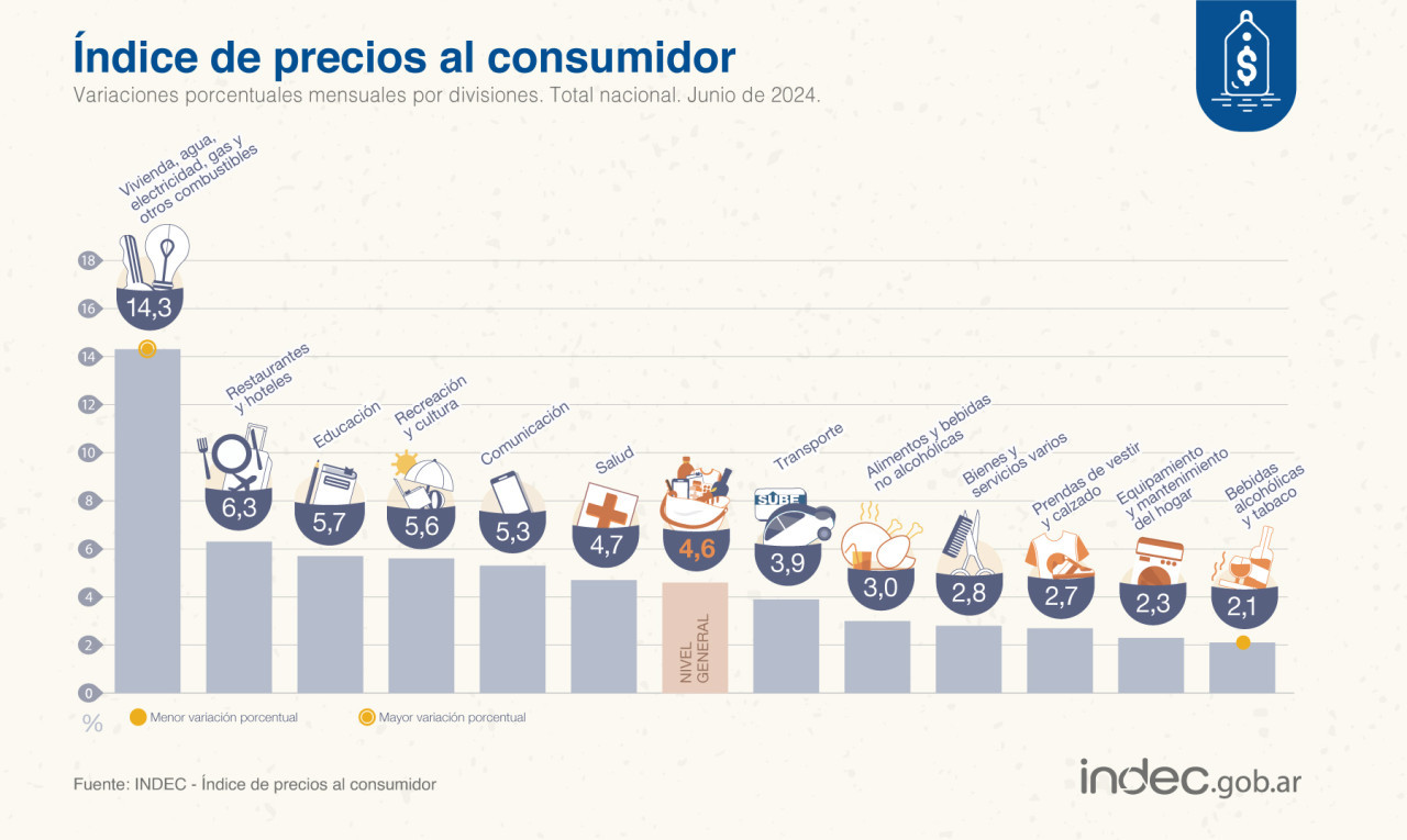 Inflación en junio 2024. Foto: INDEC