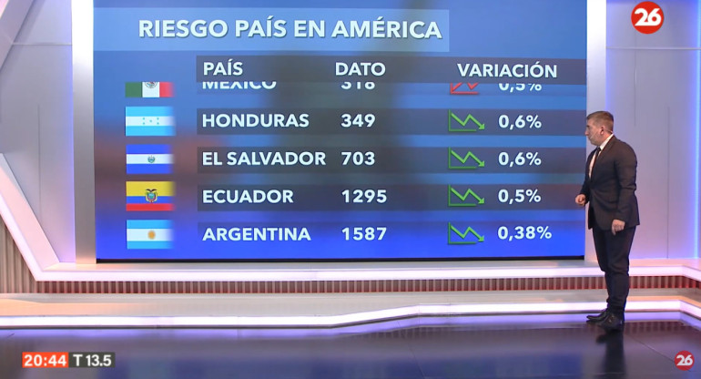 Riesgo país del jueves 18 de julio de 2024. Foto: Canal 26.