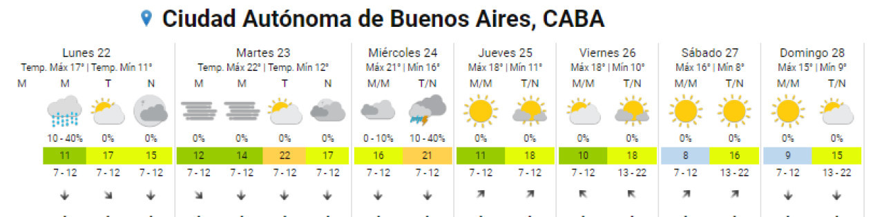 Clima para la semana en la Ciudad de Buenos Aires y alrededores. Foto: SMN.