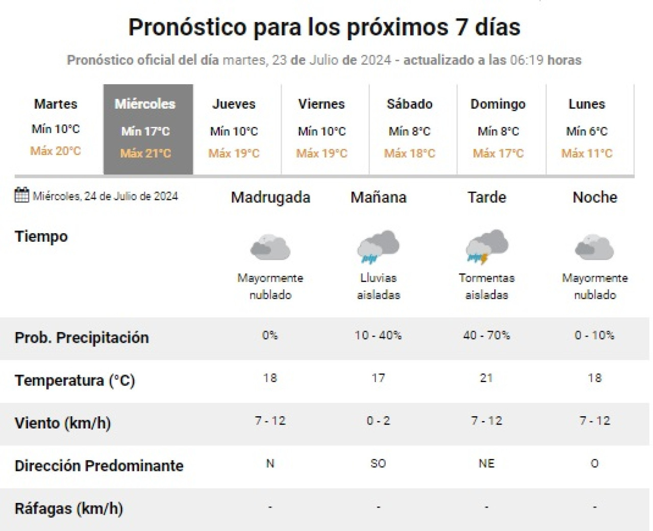 El pronóstico del clima para lo que resta de la semana. Foto: SMN.