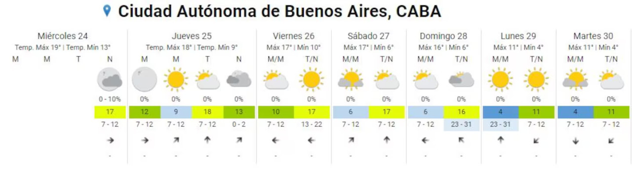 Clima extendido. Foto: SMN