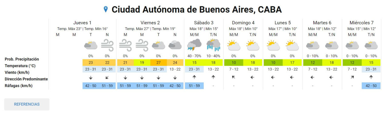 Pronóstico semanal. Servicio Meteorológico Nacional.