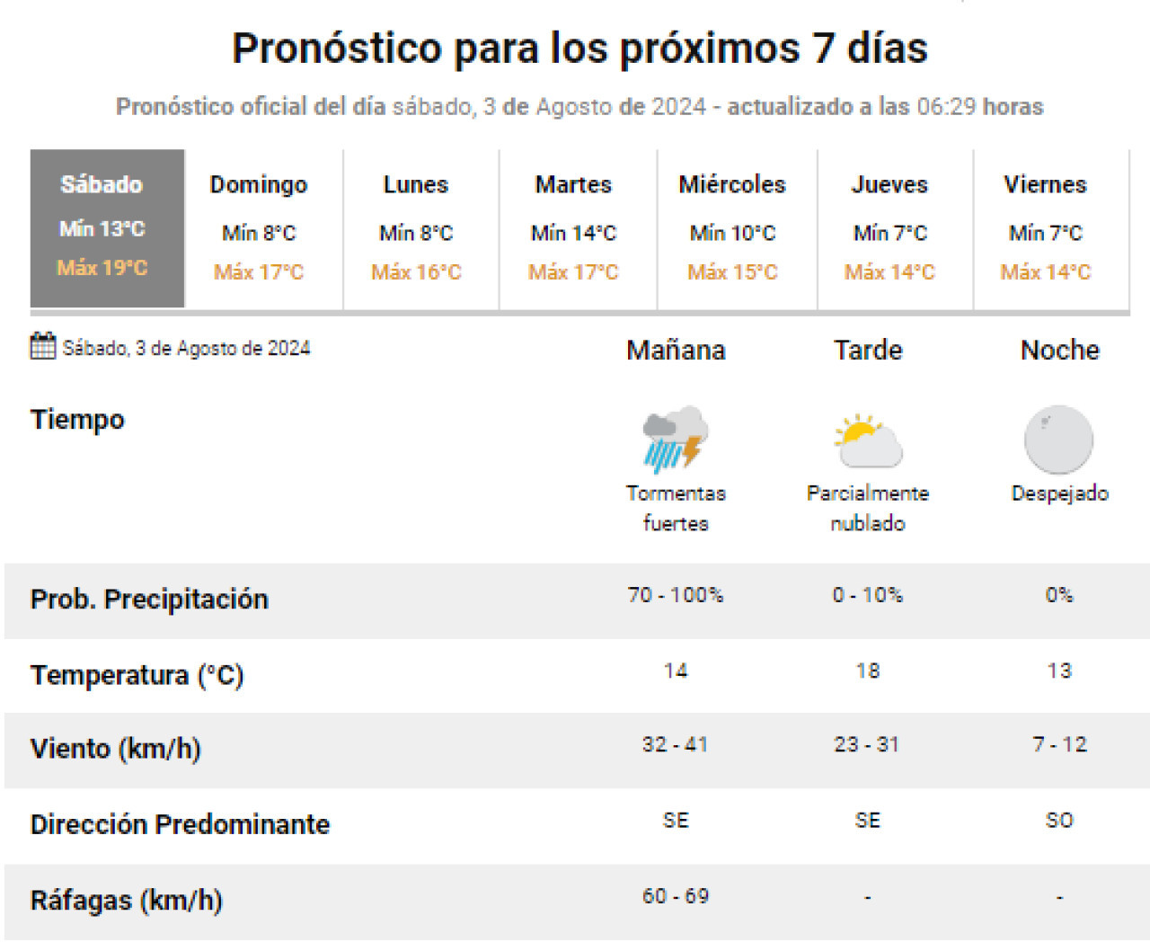 Pronóstico del clima y hasta cuándo seguirán las tormentas en la Ciudad de Buenos Aires. Foto: SMN.