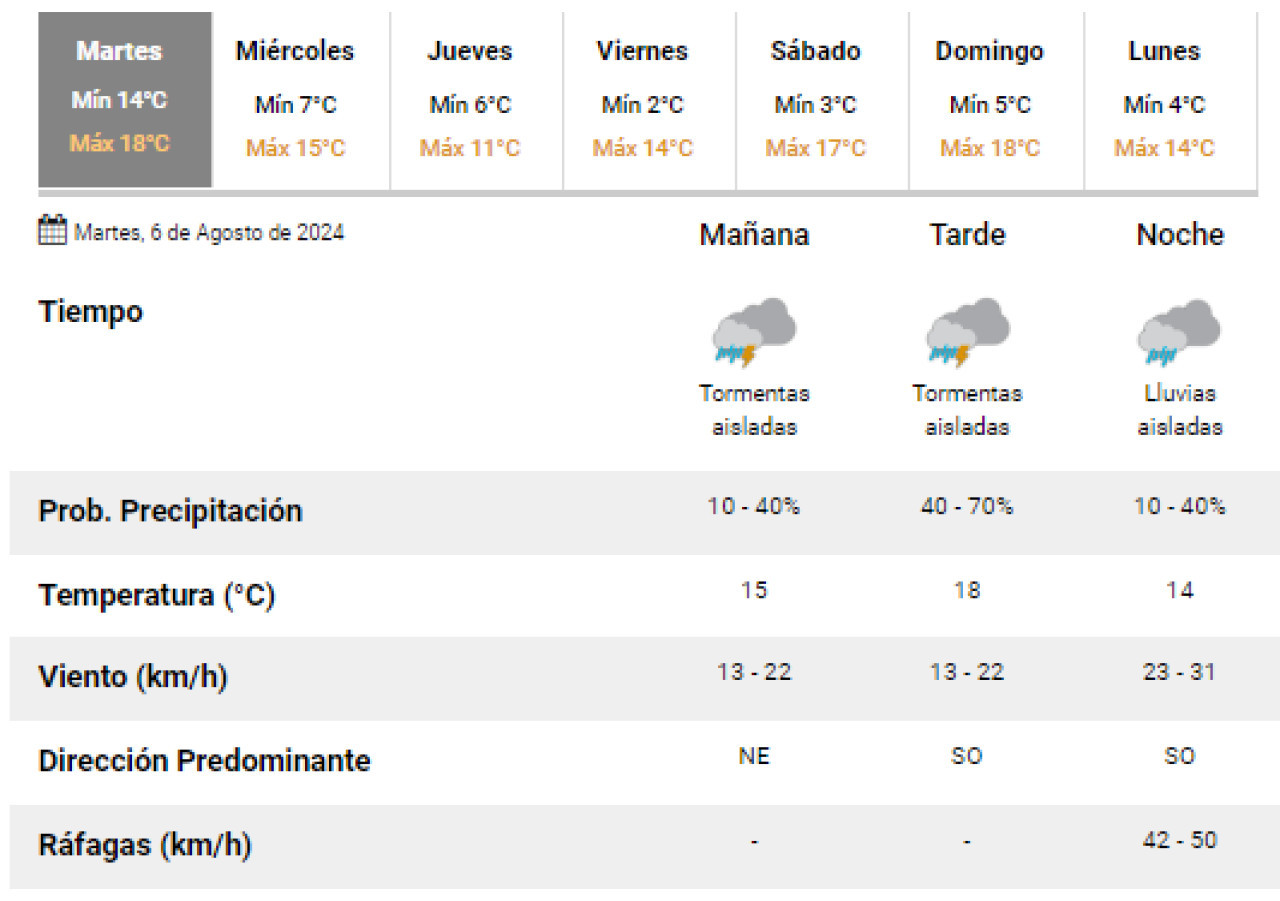 El pronóstico del tiempo para este martes. Foto: SMN.