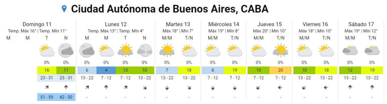 Pronóstico semanal del Servicio Meteorológico Nacional. Foto: captura de pantalla.