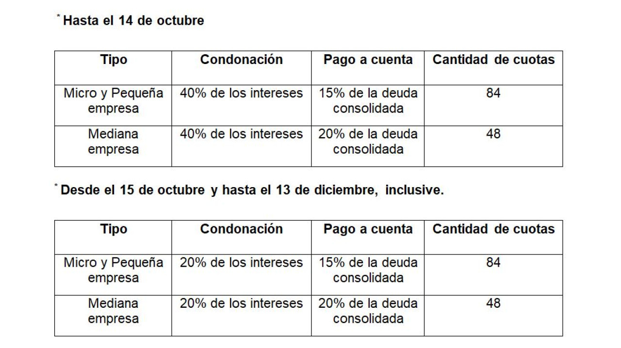 Nuevo pacto fiscal sin deudas: el Banco Nación y la AFIP lanzan una línea de crédito para MiPyMEs