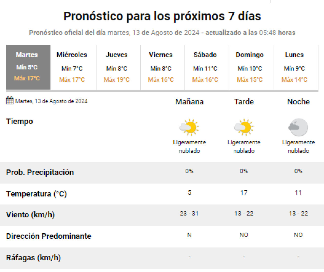 El clima para este martes en Buenos Aires. Foto: SMN.