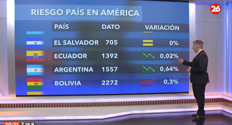 El riesgo país en América el 13-8-2024