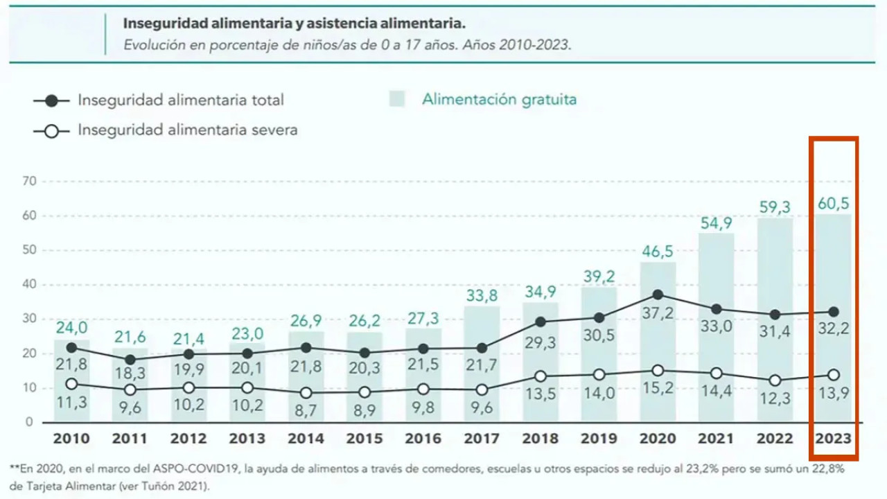 Datos de pobreza e indigencia en niños y adolescentes. Foto: UCA.