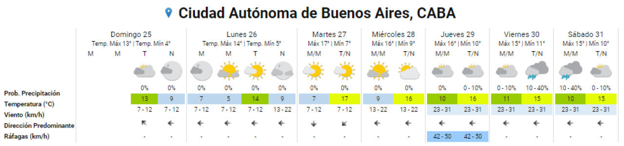 Pronóstico del Servicio Meteorológico Nacional (SMN) para la siguiente semana. Foto: Captura.