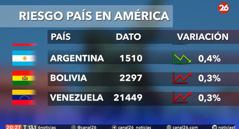 Riesgo país en los países de América. 27-8-24