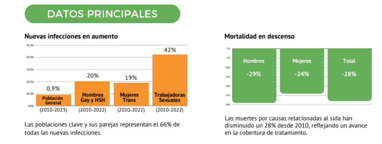 Dato arrojado por Fundación Huésped sobre el crecimiento del VIH. Fuente: ONUSIDA