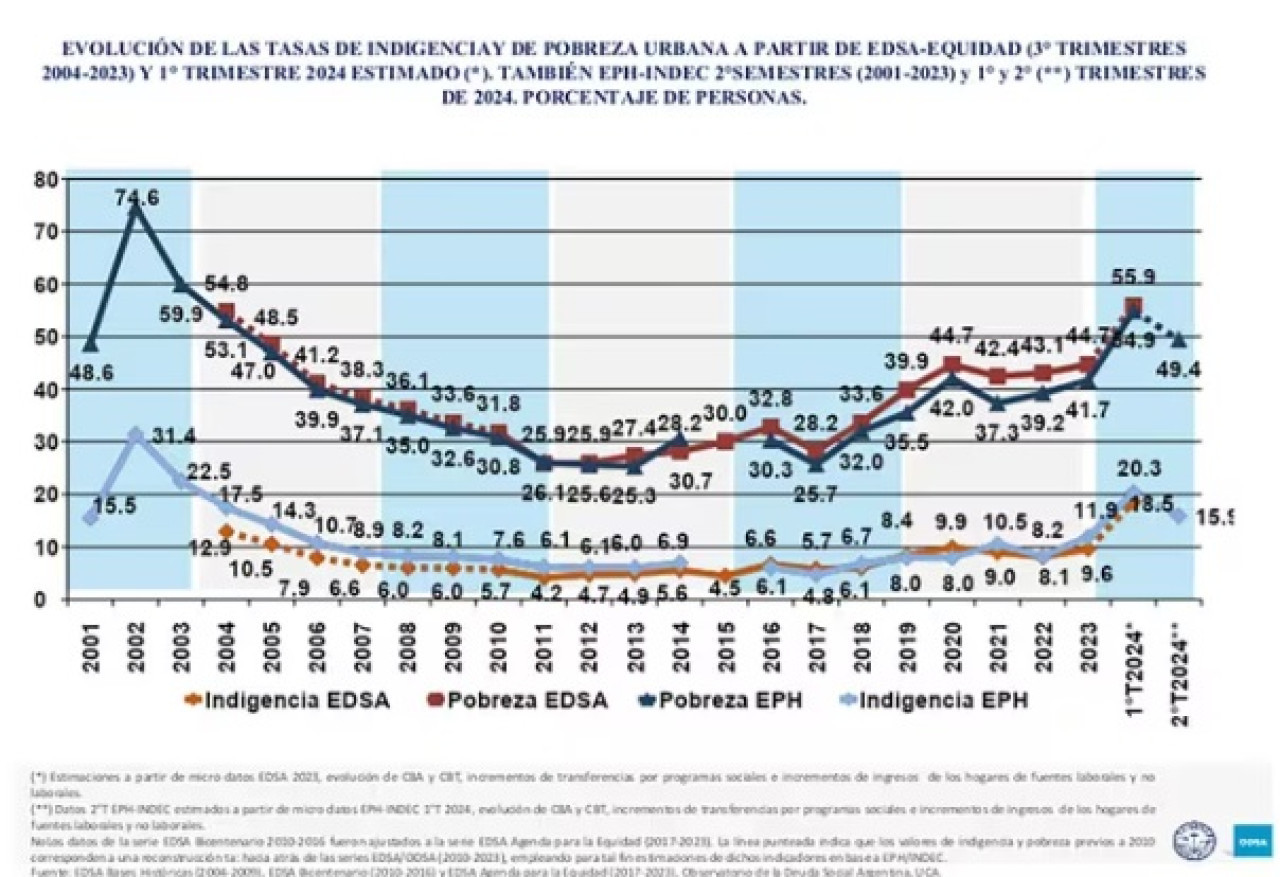 Evolución de la tasa de pobreza e indigencia desde 2001. Foto: UCA.